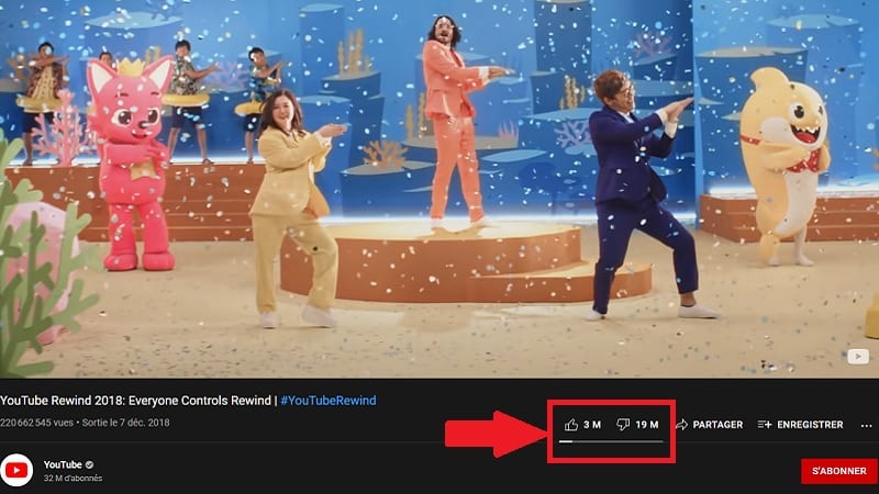 La vidéo YouTube Rewind 2018 a 19 millions de dislikes pour 3 millions de likes