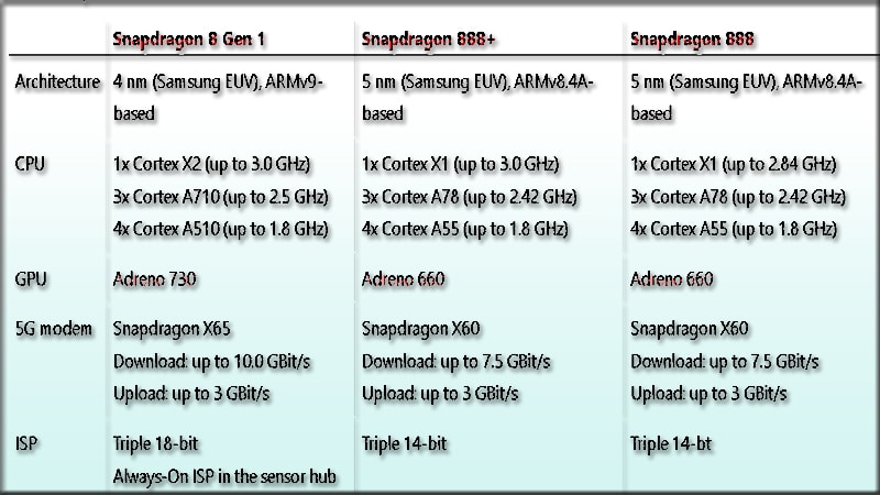 Image 1 : Snapdragon 8 Gen 1 : mis à l'amende par l'iPhone 13 Pro dans les benchmarks