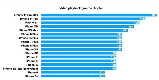 Autonomie des différents iPhone