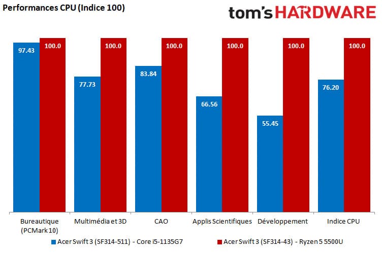 Image 3 : Test Intel vs AMD, dans votre PC portable l'un sera meilleur que l'autre