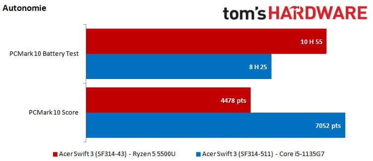 Image 4 : Test Intel vs AMD, dans votre PC portable l'un sera meilleur que l'autre