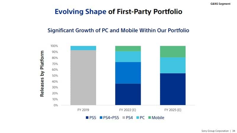 Le pourcentage des sorties de jeux sur chaque plateforme, de plus en plus de jeux Sony sortent sur PC