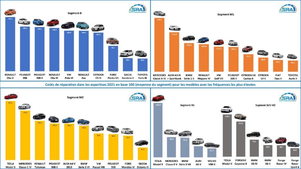 Image 3 : Voici les voitures les plus chères à réparer en France