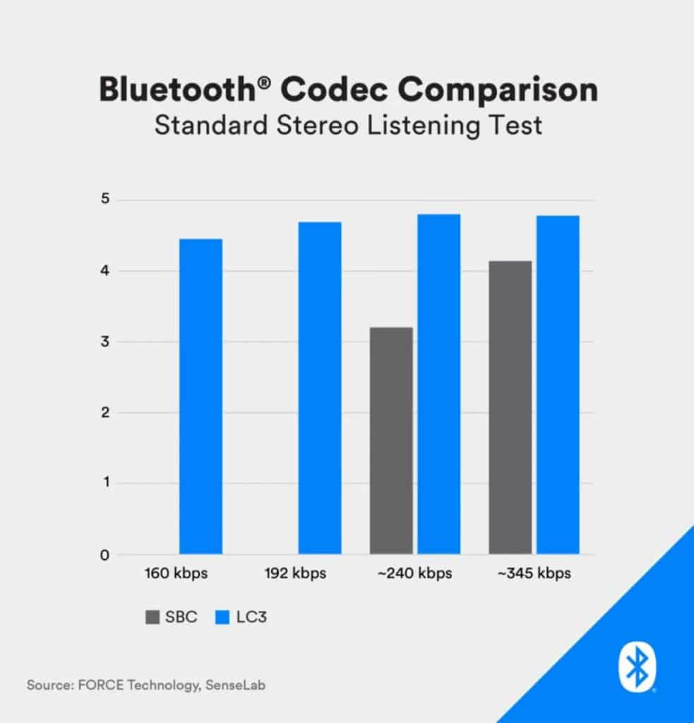 Bluetooth LE Audio © SIG