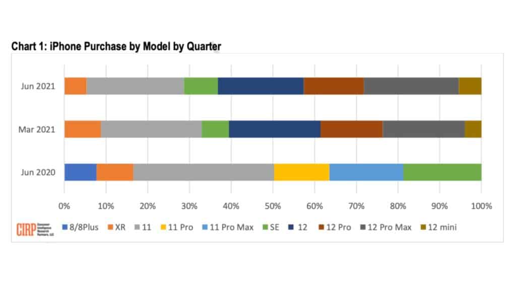 Ventes d'iPhone 12