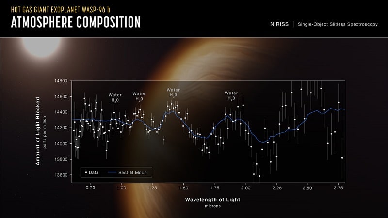L'analyse de l'atmosphère de l'exoplanète WASP-96b