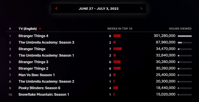 Les saisons des séries les plus regardées sur Netflix du 27 juin au 3 juillet