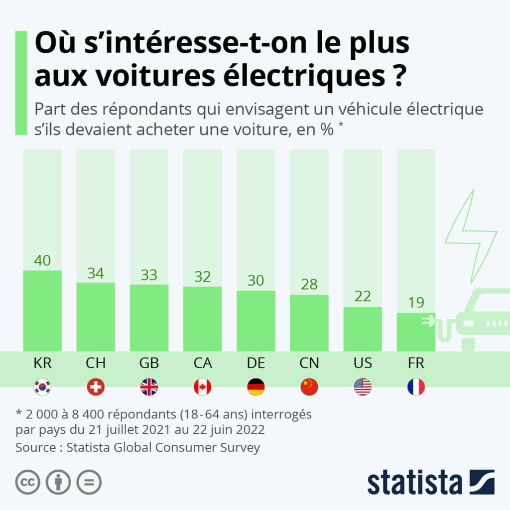 Où s'intéresse-t-on le plus aux voitures électriques ? © Statista