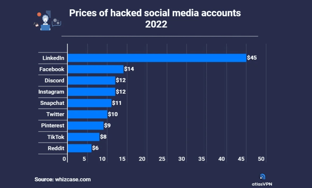 Image 2 : Linkedin, Facebook, Twitter... Combien coûte votre compte sur le darknet ?