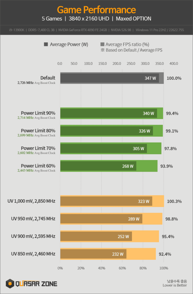 Les résultats du downclock de la RTX 4090 © Quasarzone