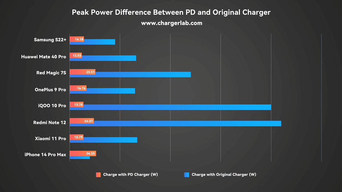 Différences de charge entre chargeur PD 2.0 (orange) et chargeur propriétaire (bleu)