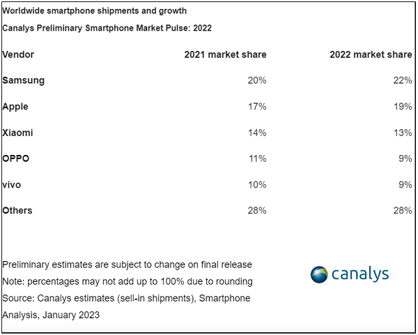 Les parts de marché de 2022 par rapport à 2021