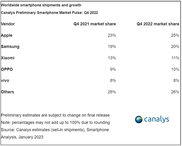 Les parts de marché du quatrième trimestre 2022 par rapport au quatrième trimestre 2021