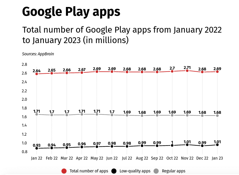 Image 1 : Le Google Play Store embarque plus d'un million d'applications de mauvaise qualité