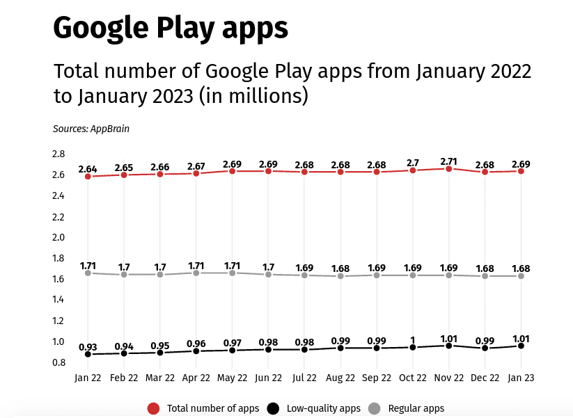 Image 1: Google Play Store has more than a million low quality apps