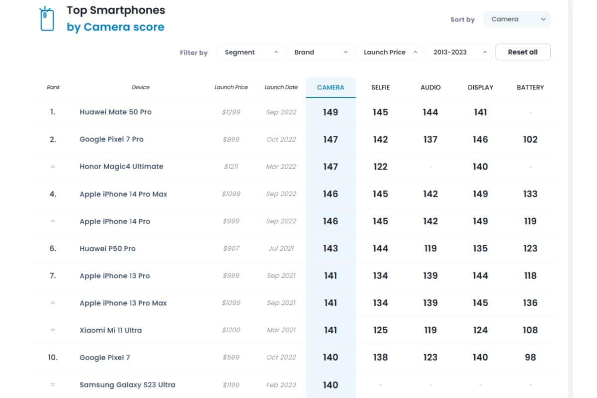 Le classement DXOMARK avec le Samsung Galaxy S23 Ultra