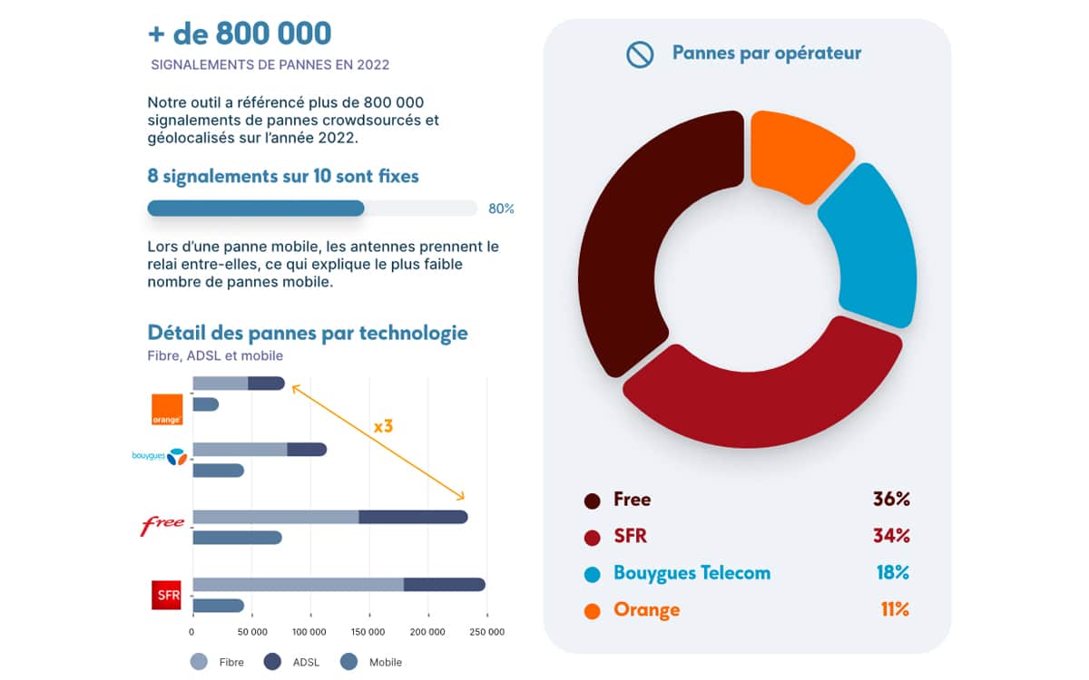 Les pannes des opérateurs  en 2022 