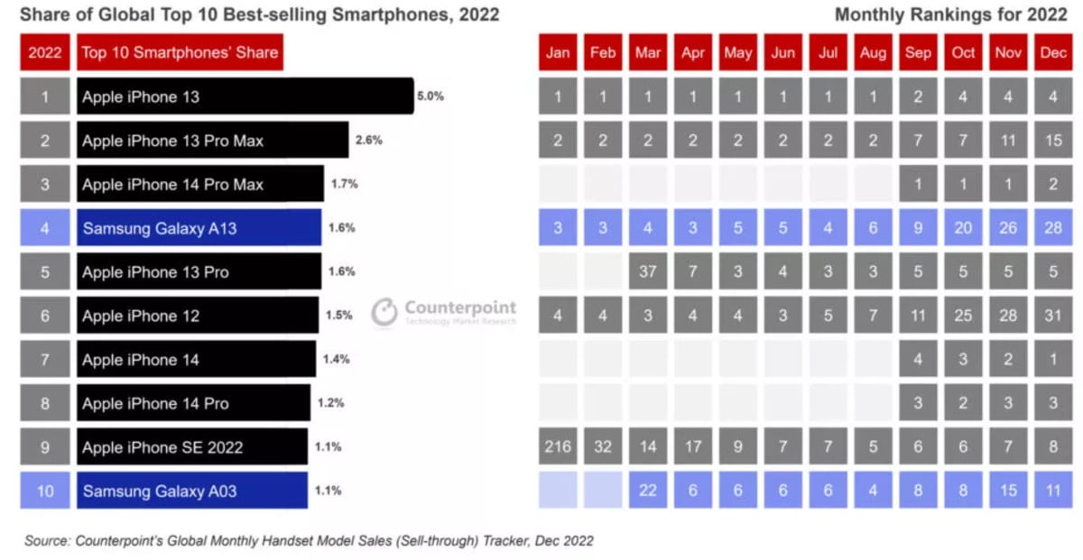 Classement-smartphone-Counterpoint Research