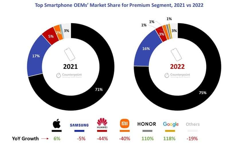 iphone 75 % premium