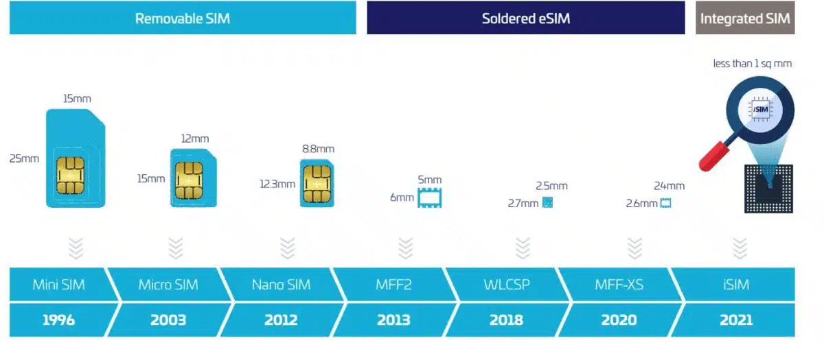 Le saviez-vous ? Avec SFR vous pouvez avoir une eSIM pour votre