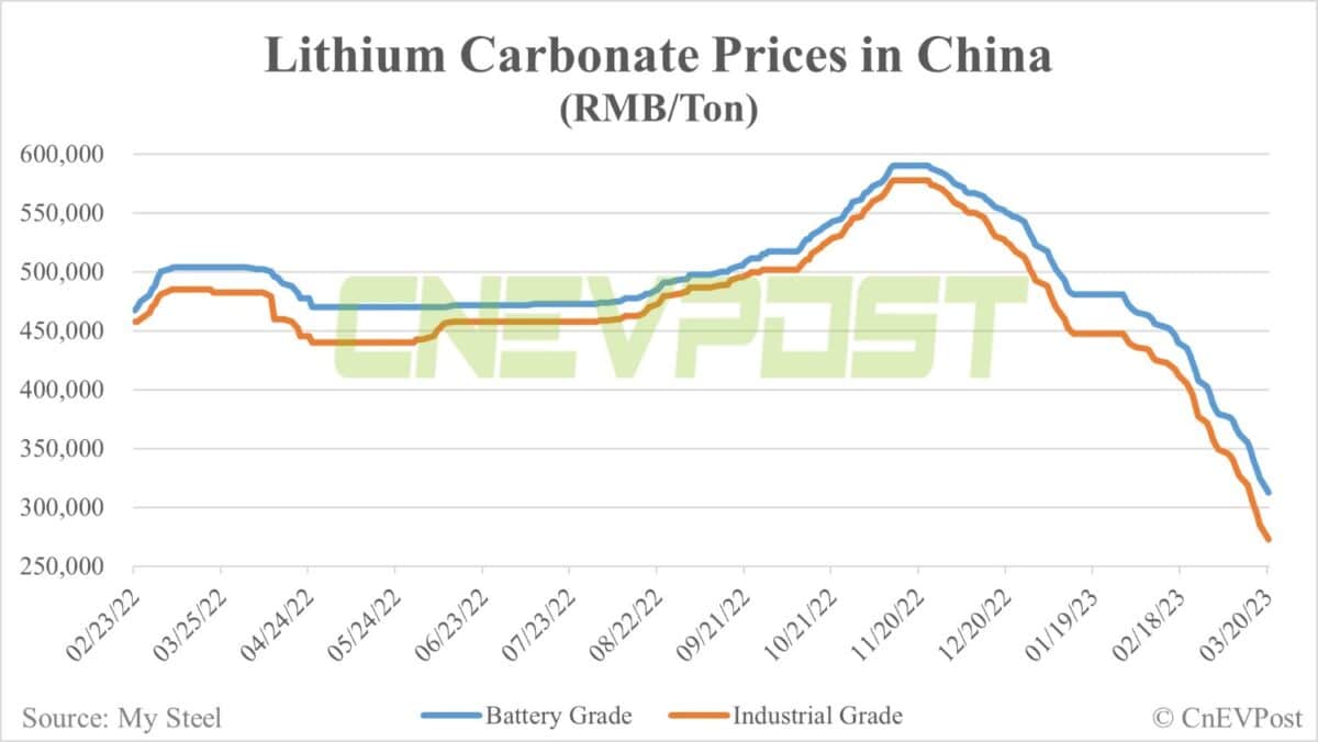 lithium voitures électriques