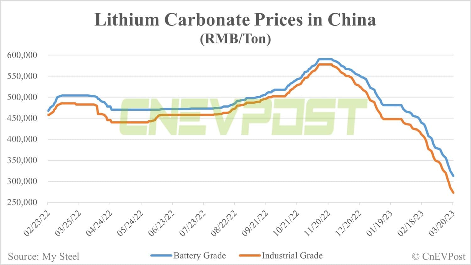Le prix du lithium s'effondre les voitures électriques bientôt