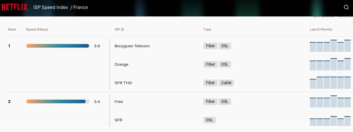Netflix Orange Free SFR Bouygues débits