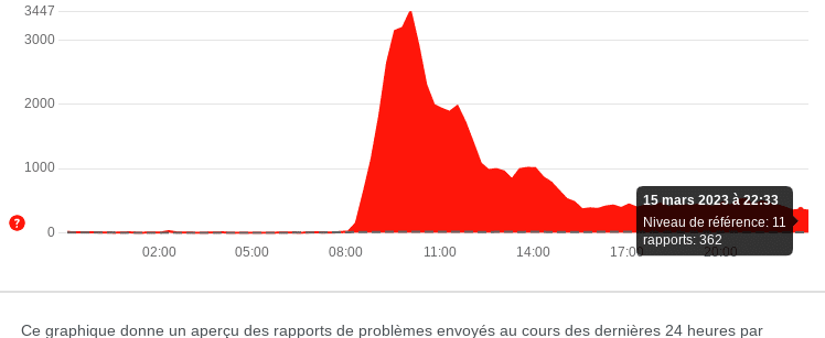 panne orange mail tv coupure 