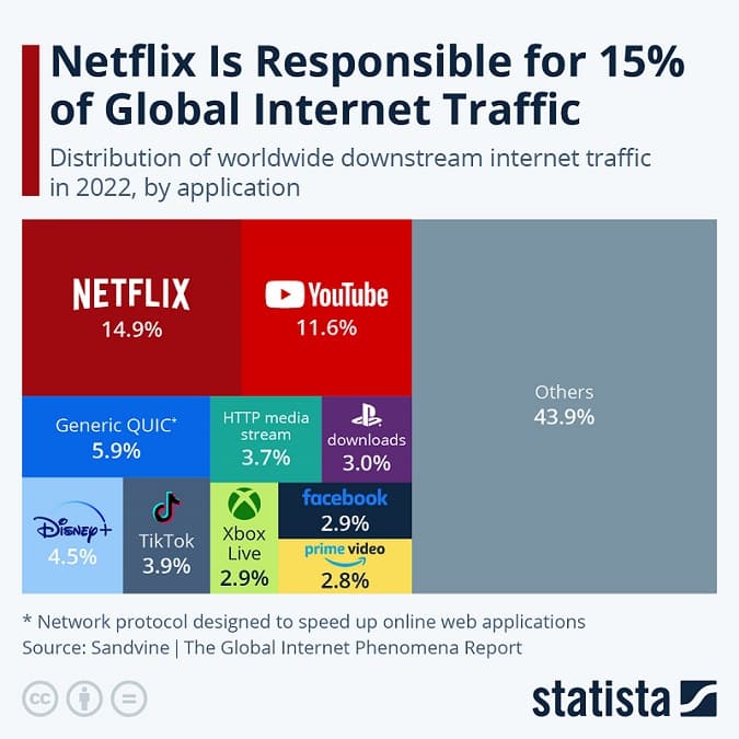 Internet global traffic sites