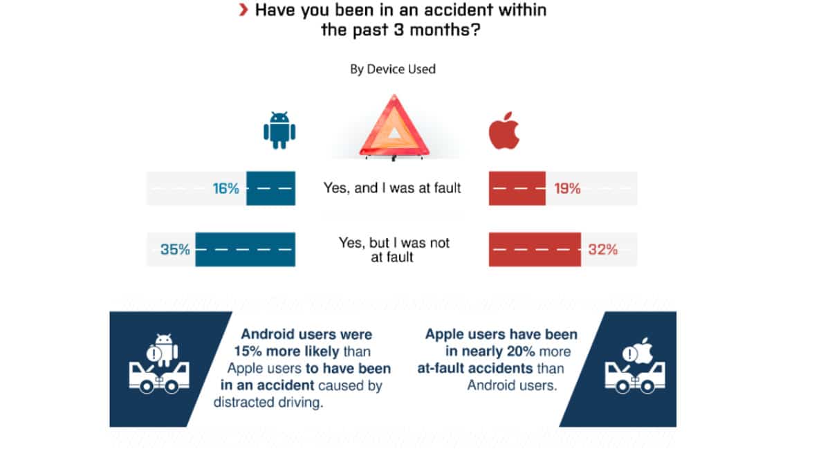 android iphone risque d'accident