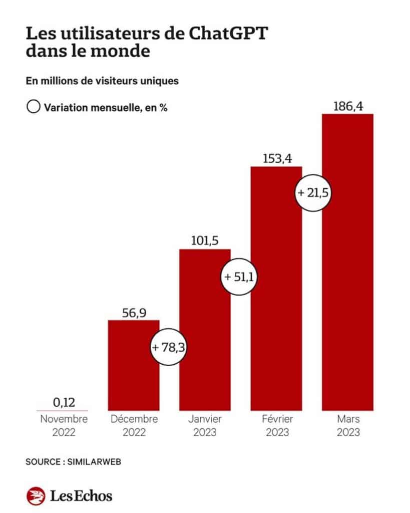 ChatGPT, les chiffres