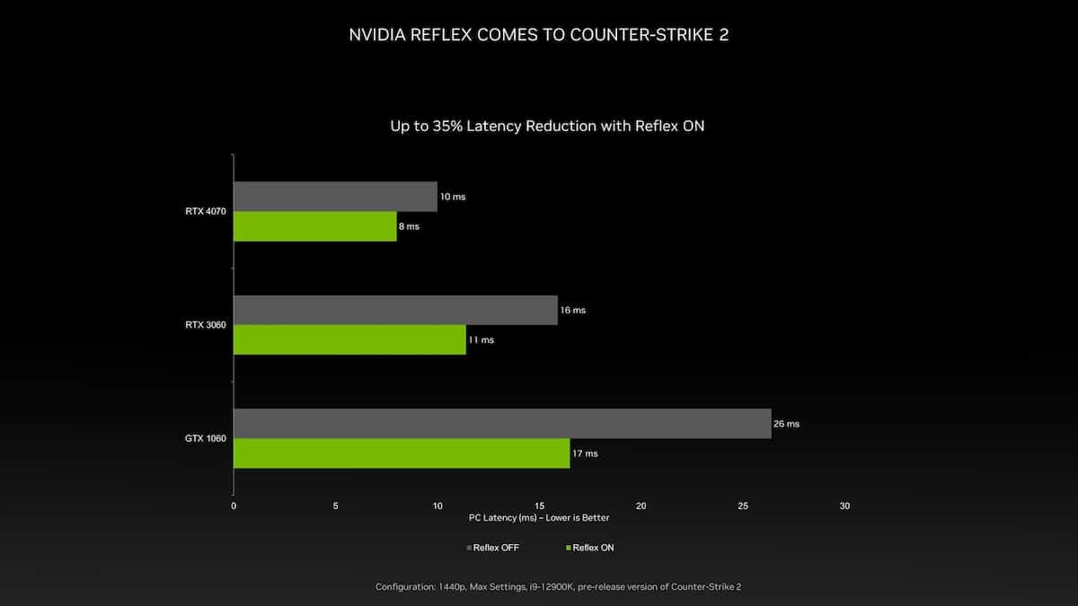 Counter-Strike 2 et Nvidia Reflex © NVIDIA