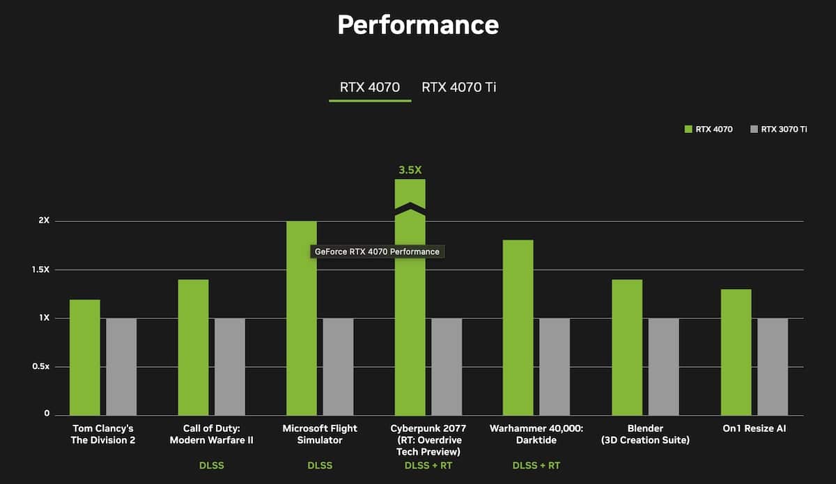Performances GeForce RTX 4070