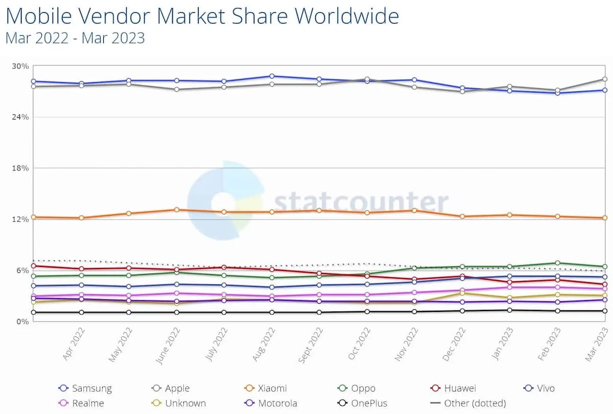 Ventes de smartphones en 2023 © StatCounter