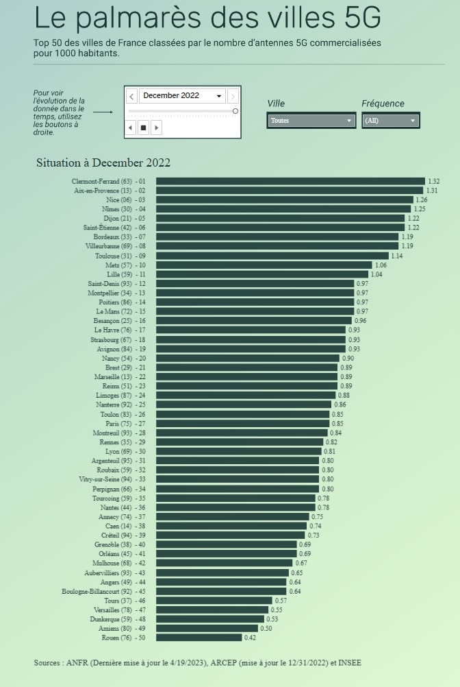 5G antennes villes françaises couverture classement 