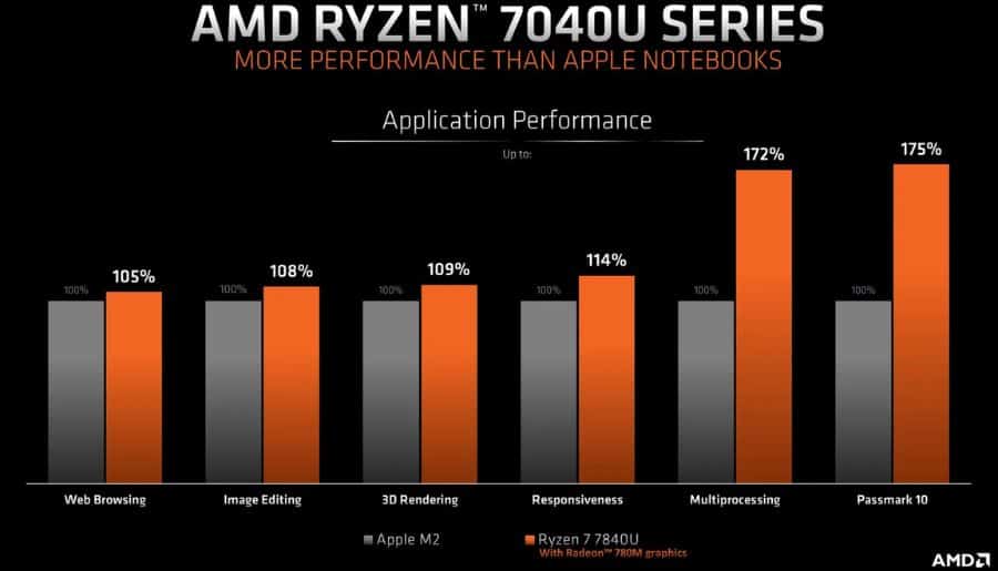 AMD Ryzen 7040U 