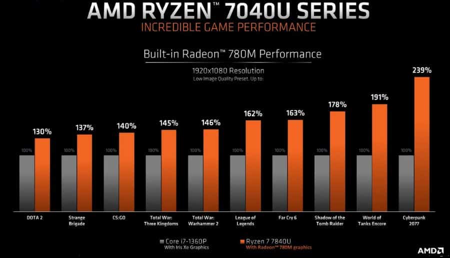 AMD Ryzen 7040U performances