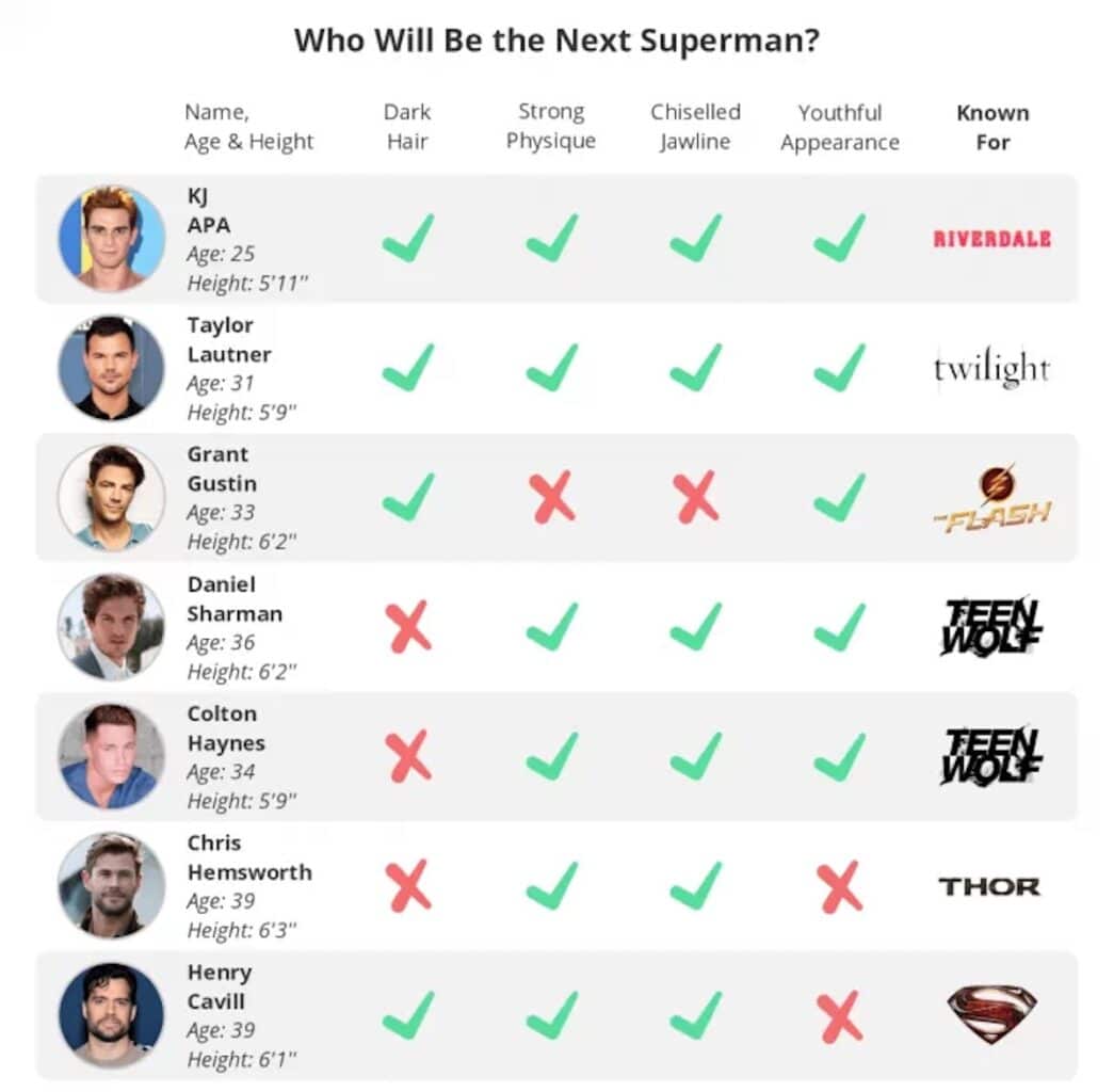 Qui pour incarner Superman ?