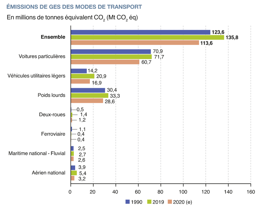 emissions-ges-modes-de-transport