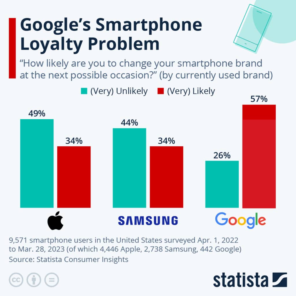 smartphones brand loyalty statistics