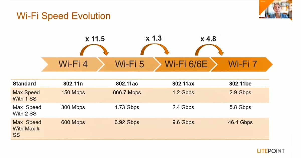 Wi-Fi 7 débit Wi-Fi 6