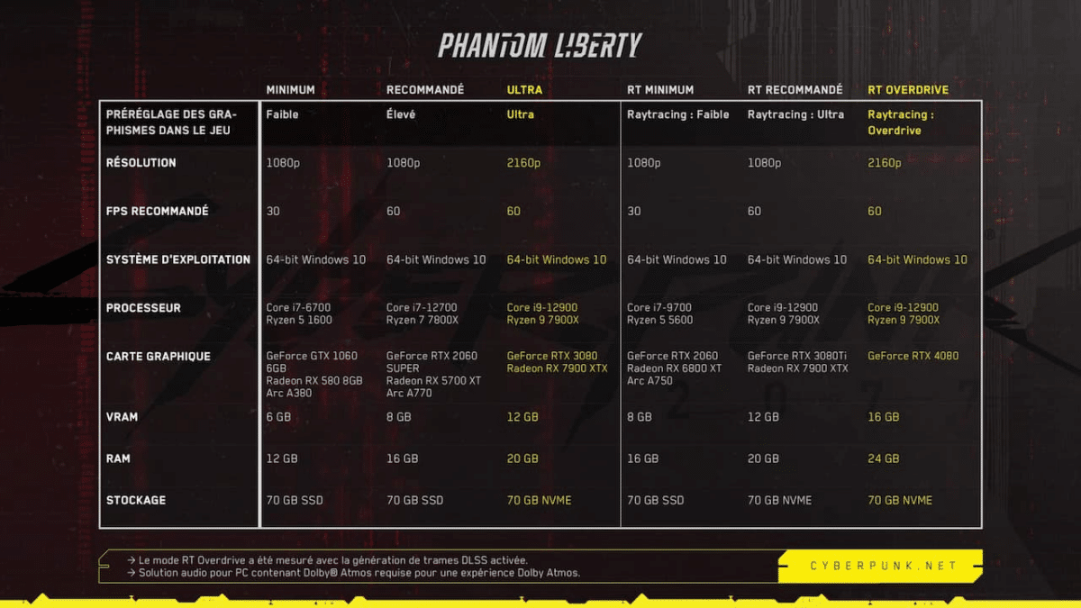 Cyberpunk 2077 configuration minimale