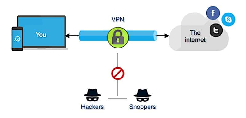 Fonctionnement VPN
