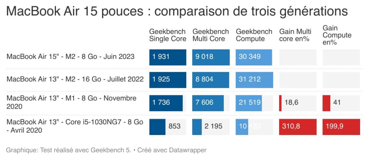 Essai du MacBook Air 15 : le Mac qui manquait