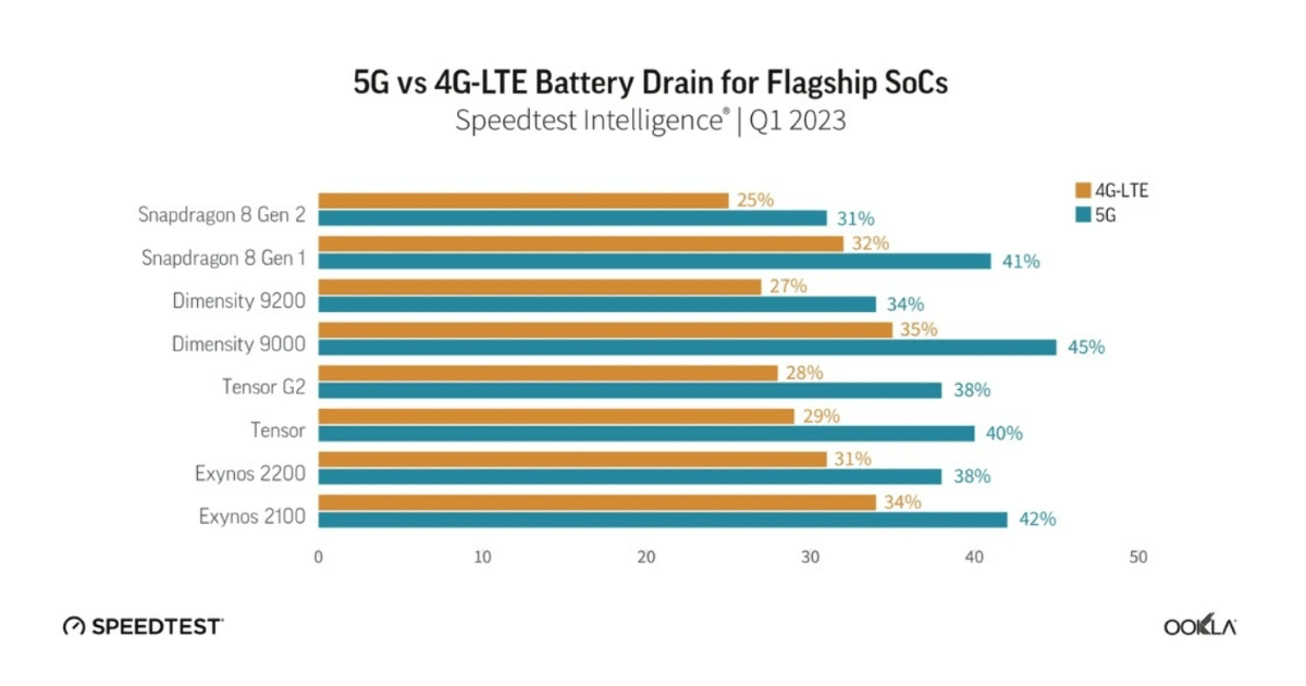 batterie smartphone android 5g 4g