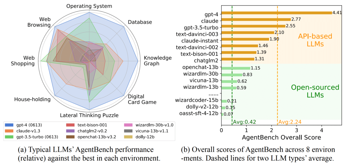 gpt-4 benchmark modèles langage chatgpt openai