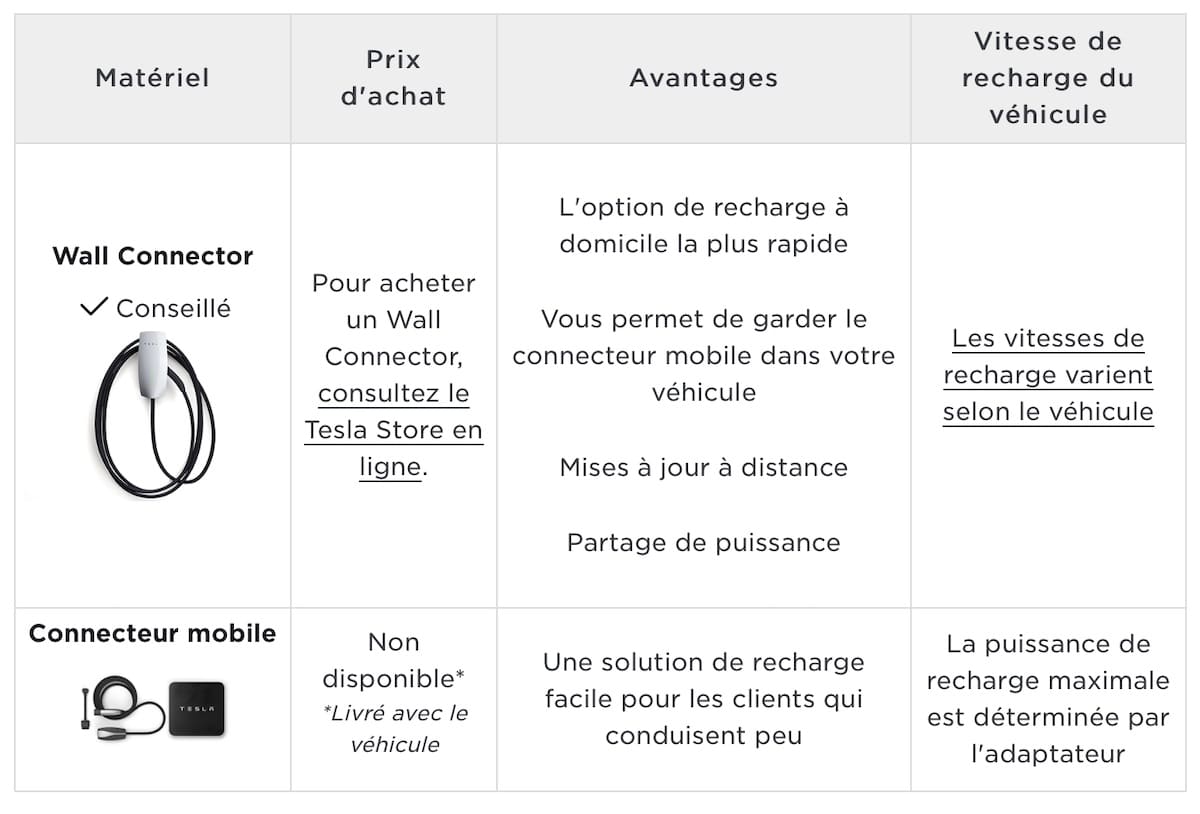 Les chargeurs Tesla