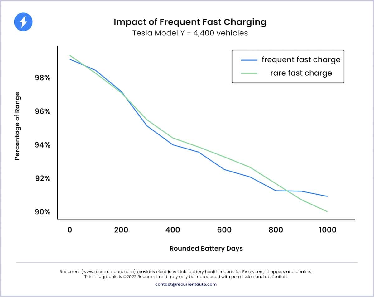 Impact recharge Tesla batterie