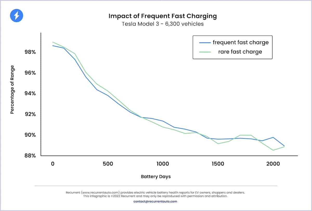 Impact recharge Tesla batterie