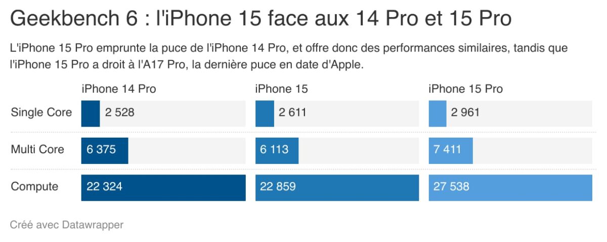 iPhone 15 - Geekbench